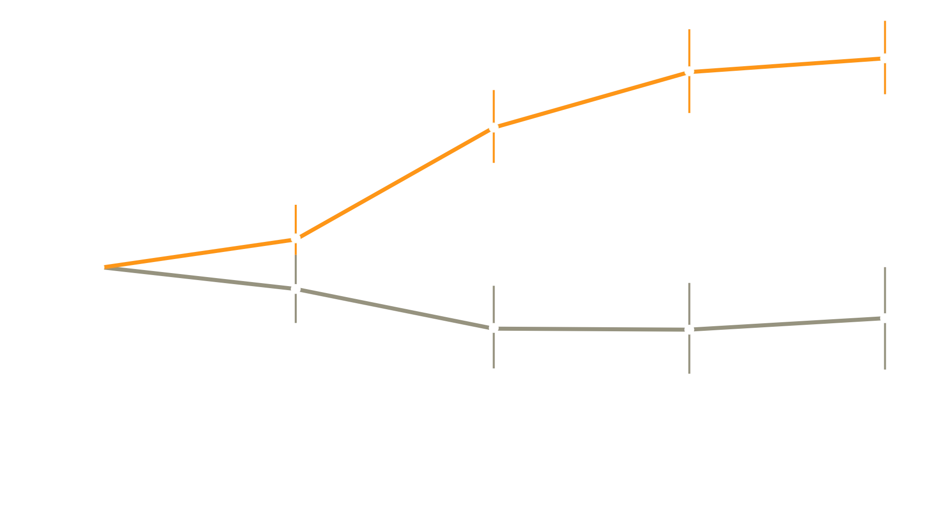 A line graph of mean (SE) change in 6MWD from week 0 to 16. The lines separate at week 8, with placebo sustaining a negative walk change and inhaled treprostinil distance improving over time.