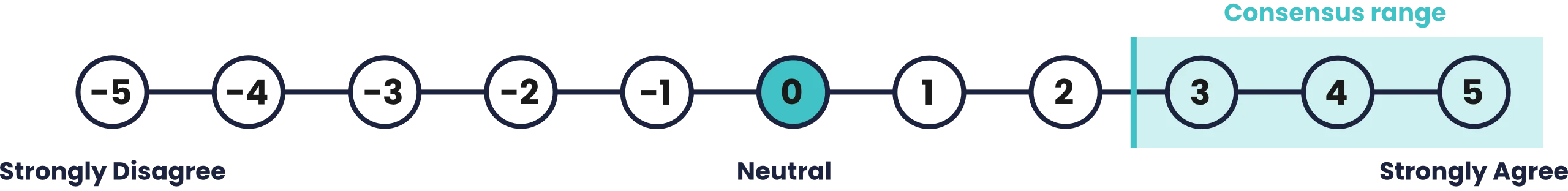 Consensus scoring was determined using the Likert scale, which ranges from strongly disagree (-5) to strongly agree (5). Zero is a neutral score.