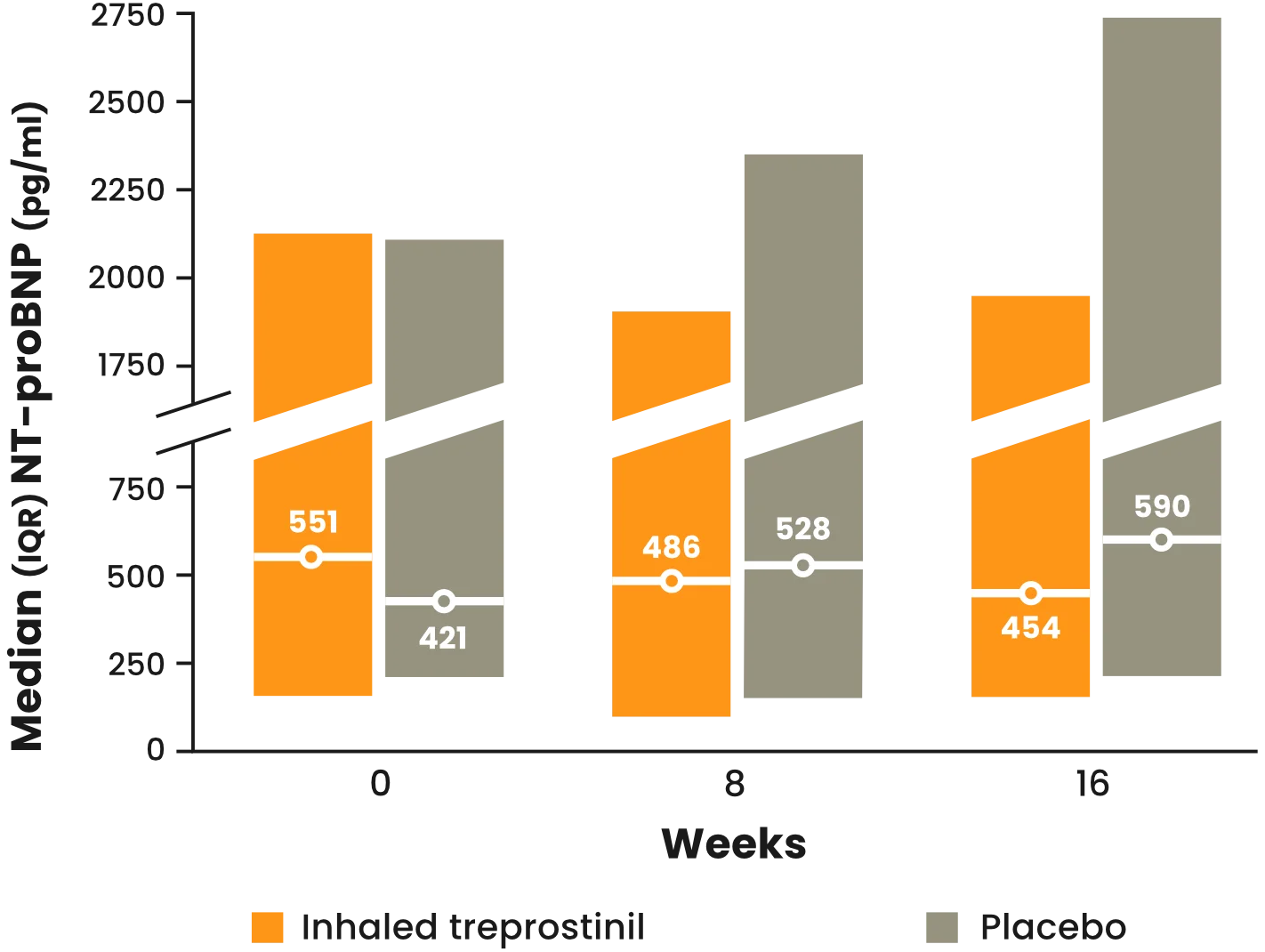 Median (IQR) NT-proBNP levels at Week 0, 8, and 16. Median NT-proBNP levels decreased over time for the inhaled treprostinil treatment group and increased for the placebo group.