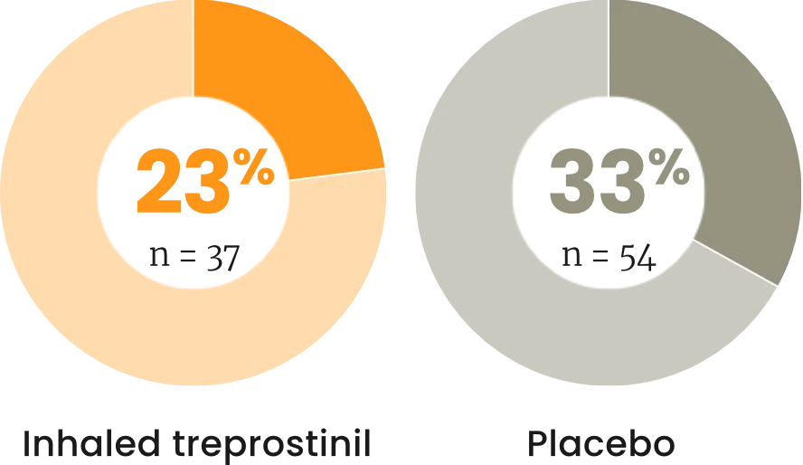 At Week 16, 23% (n = 37) of the inhaled treprostinil treatment group experienced clinical worsening compared to 33% (n = 54) of the placebo group.