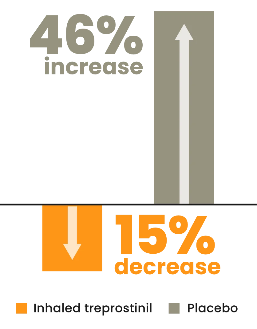 At week 16, NT-proBNP decreased 15% with inhaled treprostinil and increased 46% with placebo, treatment ratio of 0.58 (95% CI, 0.47 – 0.72; p < 0.001). Percent change is the difference in geometric mean ratio compared to baseline.