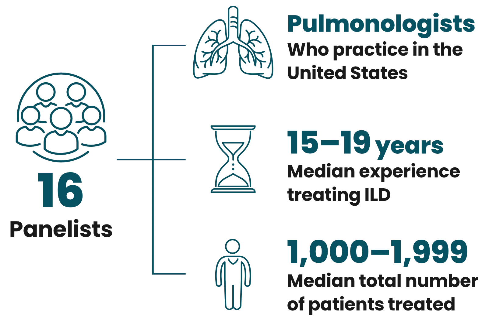 The expert panel included 16 pulmonologists practicing in the U.S. who had a median of 15 to 19 years of experience treating ILD and had treated a median of 1,000 to 1,999 patients each.