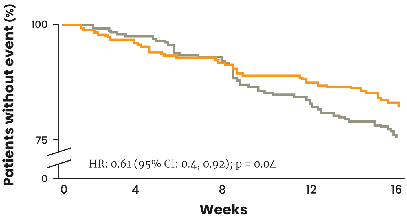 A Kaplan-Meier curve of the 16-week study showed a 39% reduction in risk of clinical worsening for inhaled treprostinil compared to placebo, HR 0.61 (95% CI, 0.4 – 0.92, p = 0.04).